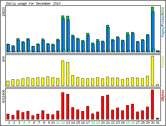 Daily usage