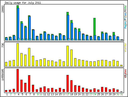 Daily usage