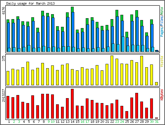 Daily usage