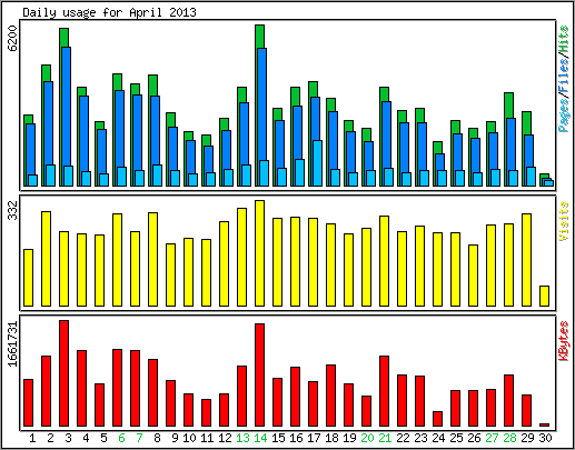 Daily usage