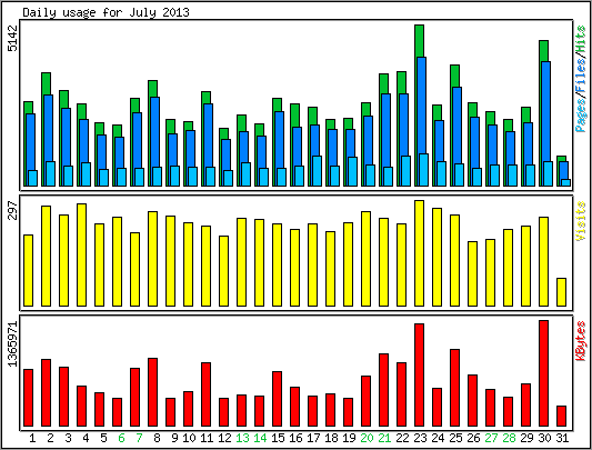 Daily usage
