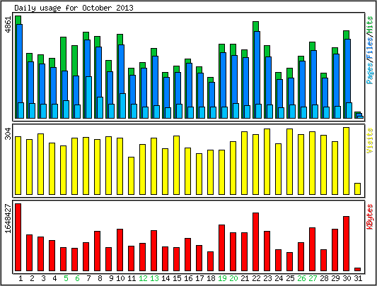 Daily usage