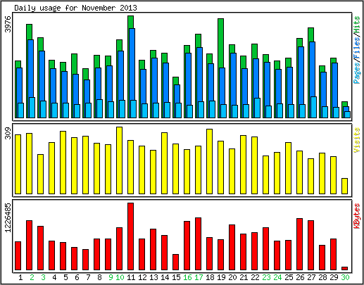 Daily usage