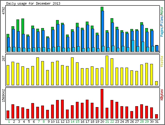 Daily usage