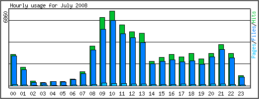 Hourly usage