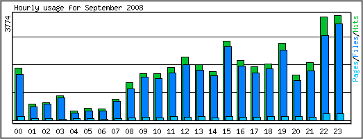 Hourly usage