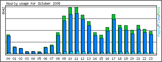 Hourly usage