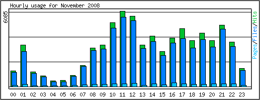 Hourly usage