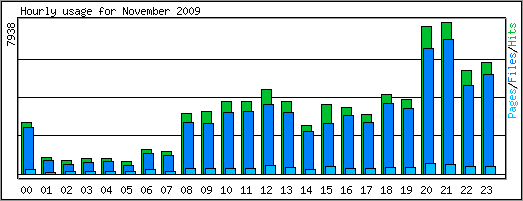 Hourly usage