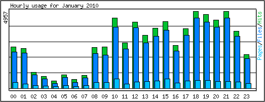 Hourly usage