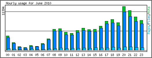 Hourly usage