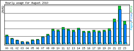 Hourly usage