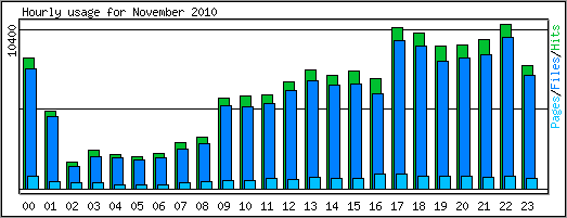 Hourly usage