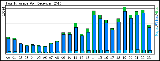 Hourly usage