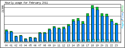 Hourly usage
