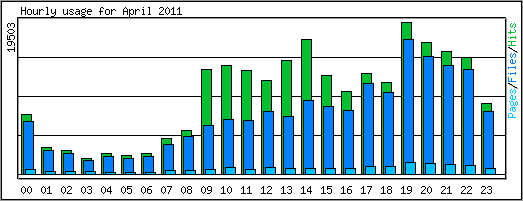 Hourly usage