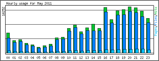 Hourly usage