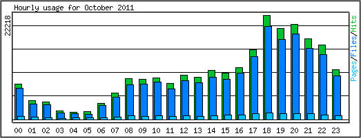 Hourly usage
