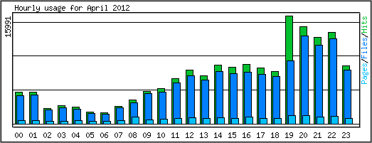 Hourly usage