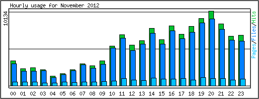 Hourly usage