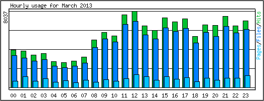 Hourly usage