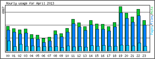 Hourly usage