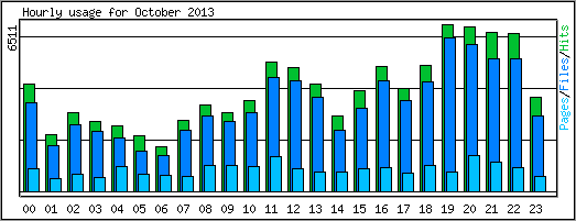 Hourly usage