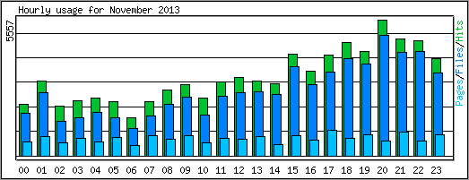 Hourly usage