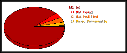 Status Codes