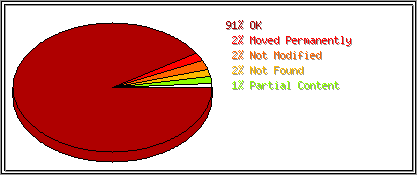 Status Codes