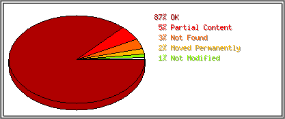 Status Codes