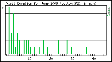 Visit Duration