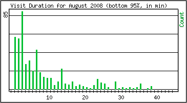 Visit Duration