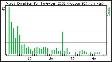 Visit Duration