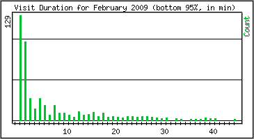 Visit Duration