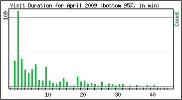 Visit Duration