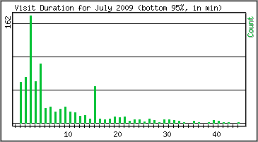 Visit Duration