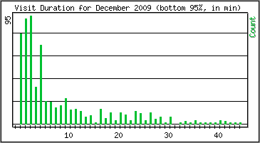 Visit Duration