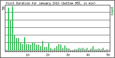 Visit Duration