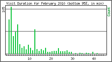 Visit Duration