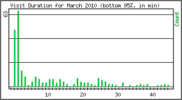 Visit Duration