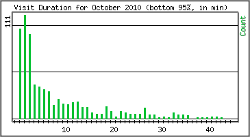 Visit Duration