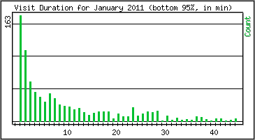 Visit Duration