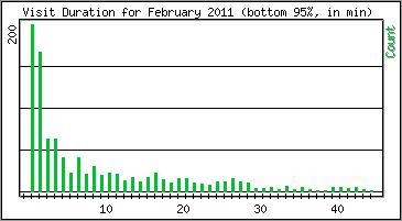 Visit Duration