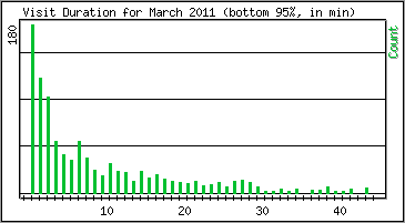 Visit Duration