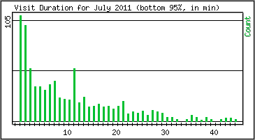 Visit Duration