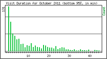 Visit Duration