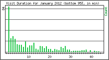 Visit Duration
