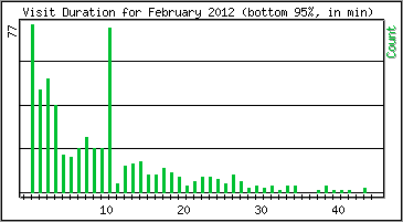 Visit Duration