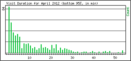 Visit Duration